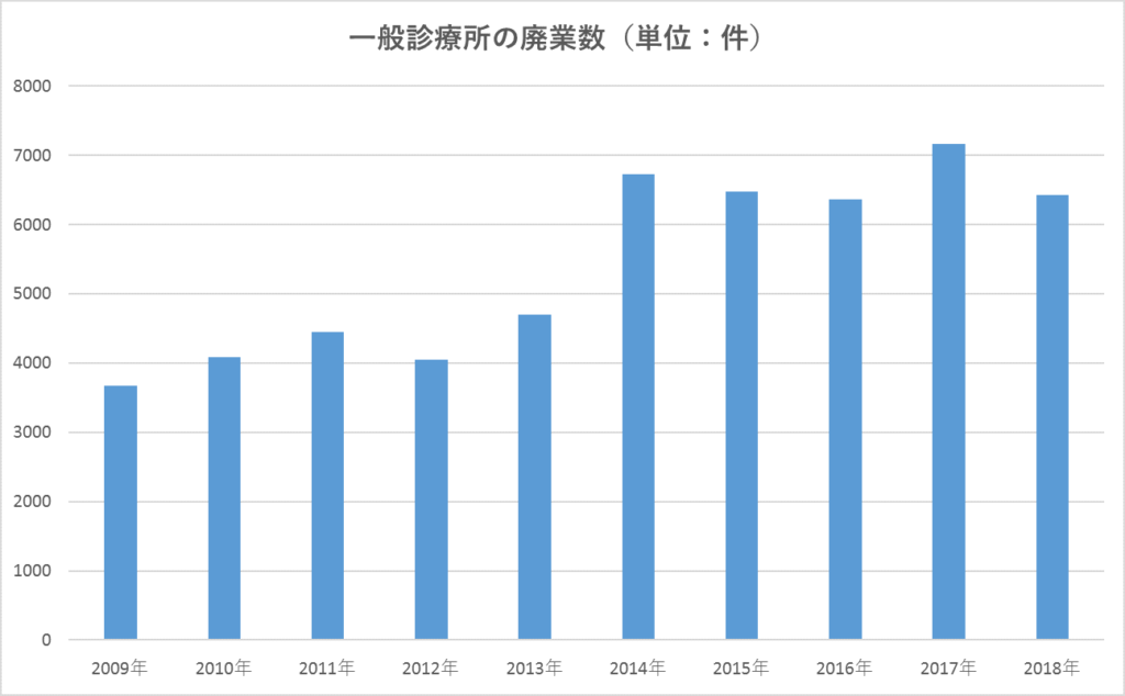 クリニックの閉院手続きとその注意点 カルテの保管義務に注意 会社即売 Com